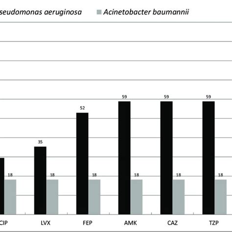 Antimicrobial Susceptibility Of Pseudomonas Aeruginosa And