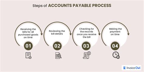 Mastering Accounts Payable Invoice Processing A Guide To Efficiency