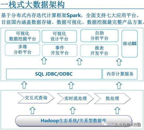 大數據應用平台技術架構指導方案示例 頭條新聞