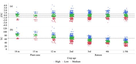 Values of (a) yield performance of sugarcane per hectare (ZTCH) and (b ... 