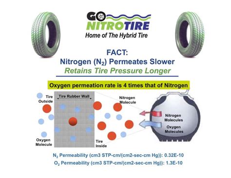 Why Nitrogen Is Better Than Air In Tires