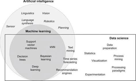 Data Science Vs Artificial Intelligence Ai Anexas Europe