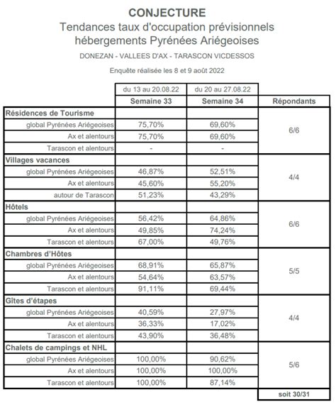 Conjecture La Tendance Chez Nos H Bergeurs Du Au Ao T L