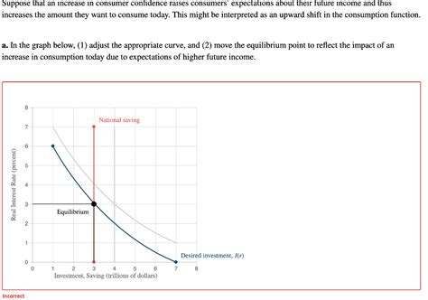 Solved Suppose That An Increase In Consumer Confidence Chegg