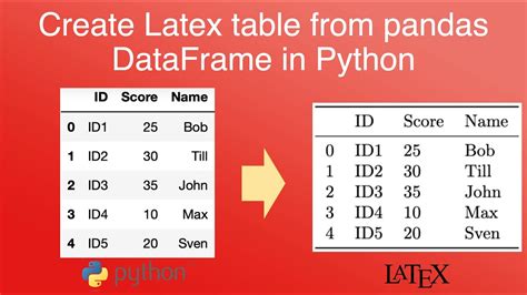 Create Latex Table From Pandas Dataframe In Python Youtube