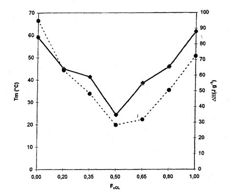 Melting Temperature T M And Enthalpy ∆h Of Polytεcl Co δvl Download Scientific