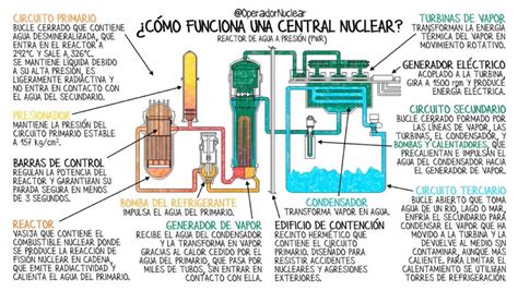 Operador Nuclear On Twitter C Mo Funciona Una Central Nuclear