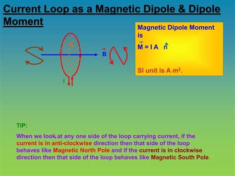 Magnetism And Matter Current Loop As A Magnetic Dipole And Its Magnetic Dipole Moment Magnetic