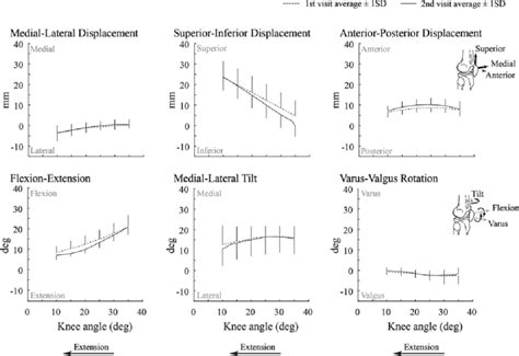 Average Patellofemoral Kinematics During The Initial Dash And