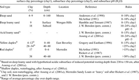 Published soil characteristics for deep sand, deep loamy sand, acid... | Download Table