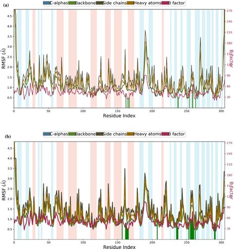 MD Simulation Proteinligand Interaction Root Mean Square Fluctuation