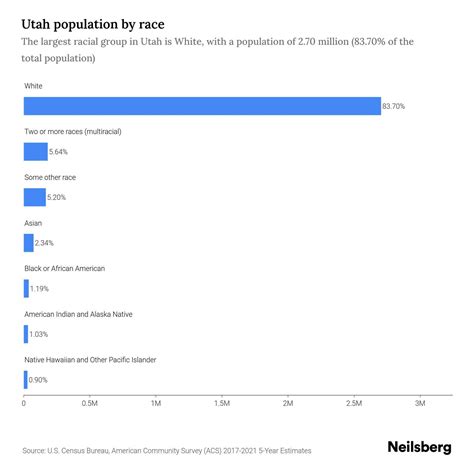 Utah Population by Race & Ethnicity - 2023 | Neilsberg