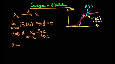 Convergence In Distribution Of A Random Variable Youtube