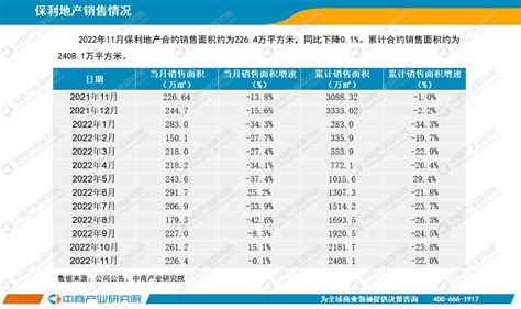 2022年1 11月中国房地产行业经济运行月度报告（完整版） 中商情报网