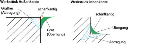 Was besagt DIN ISO 13715 kurz einfach für Dich erklärt