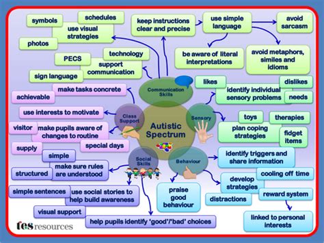 A Mind Map Created In Powerpoint That Works As A Poster Or As A Mini Presentation That Could