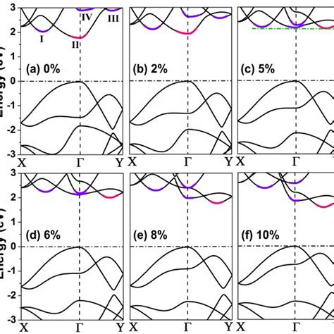 Band Structures Of A Bulk Black P And B Phosphorene With The First