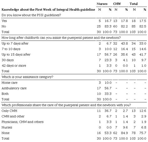 Profile And Knowledge Of Brazilian Amazon Primary Health Care