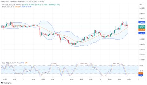 Ripple Price Prediction Today October 5 2022 Xrpusd Bounces Upwards