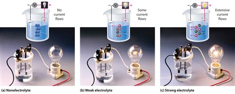 Aqueous Solutions