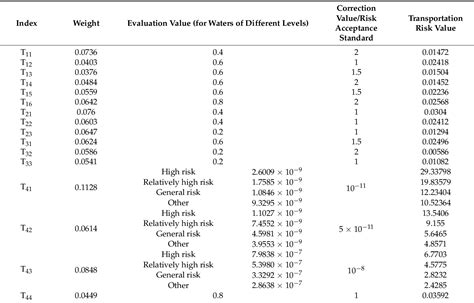 Table 14 From A Comprehensive Risk Assessment Framework For Inland