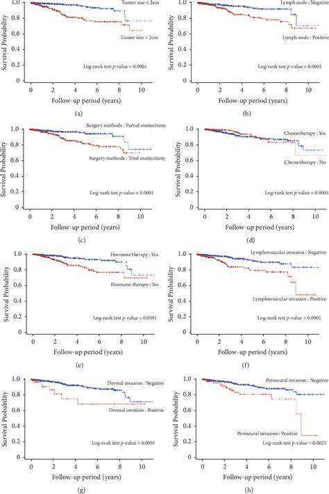 Figure 2 From Relationship Between Clinicopathologic Variables In