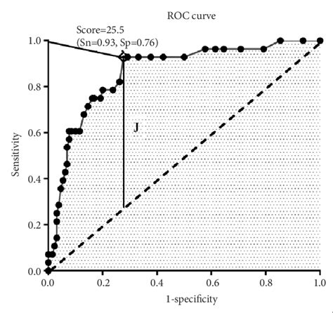 Receiver Operating Characteristic Roc Curve Analysis Of The 17 Item