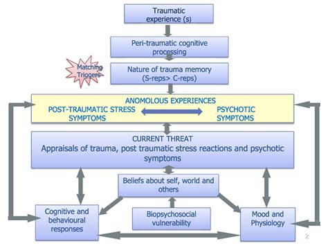 Frontiers Integrated Trauma Focused Cognitive Behavioural Therapy For