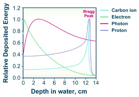 Energy Deposition Of Different Ir Modalities Idealized Plots