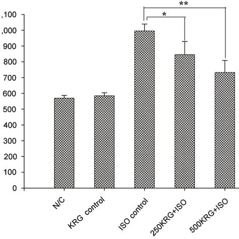 Effect Of Korean Red Ginseng Extract KRG Pretreatment On Tissue Tumor