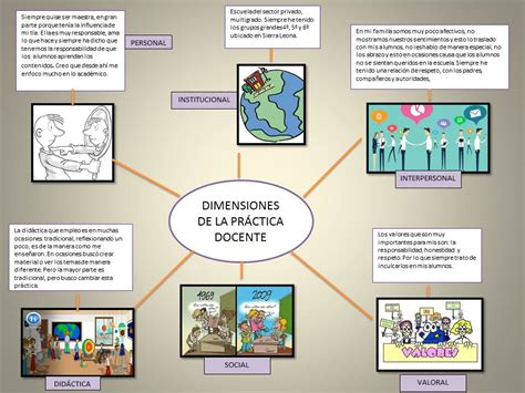 Dimensiones De La Pr Ctica Docente