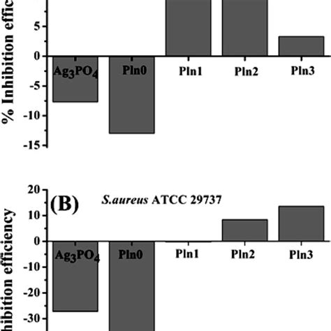 A And B Biofilm Inhibition Efficiency Against E Coli And S Aureus