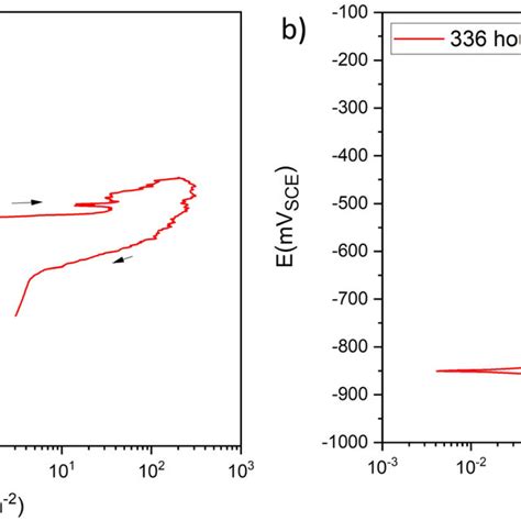 Representative Cyclic Potentiodynamic Polarization Curves For Pure Al