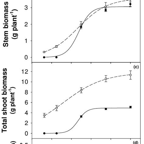 Leaf A Stem B And Total Shoot C Biomass And Leaf Weight Ratio