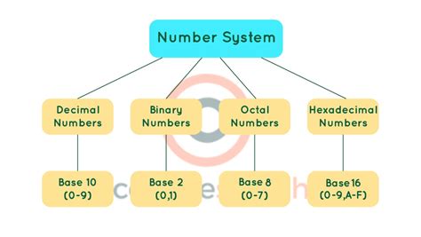 Define Base Of Number System In Computer At Sylvia Sherman Blog