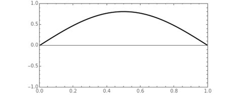 Superposition Of Standing Waves On A String Wolfram Demonstrations