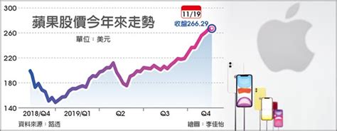 蘋果市值飆新高 大摩力捧 財經 工商時報