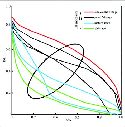 Schematic Diagram Of Hypsometric Integral Hi Result A The Total