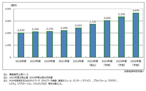 Iot／m2m市場に関する調査を実施（2023年） ニュース・トピックス 市場調査とマーケティングの矢野経済研究所