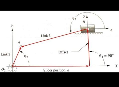 Solved The link lengths value of ø2 and offset for some Chegg