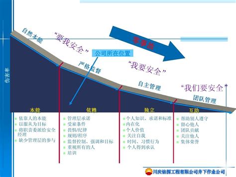 杜邦安全文化word文档在线阅读与下载无忧文档