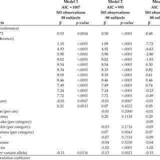 Estimated Correlation Coefficients For Fixed Effects On Log Transformed