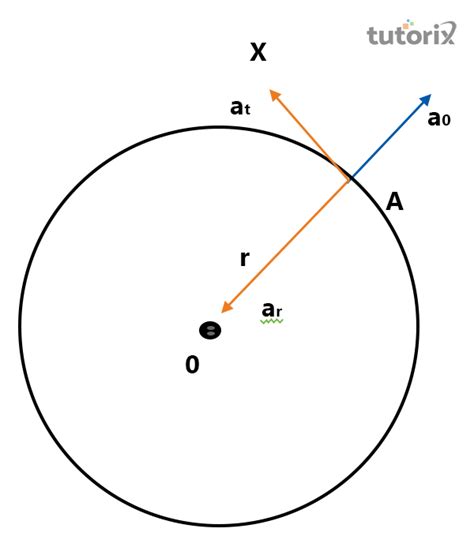 Radial Acceleration