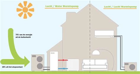 Hoe Werkt Een Warmtepomp Uitleg 4 Soorten Warmtepompen