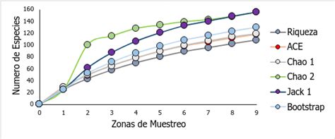 Curva de acumulación de especies mediante los estimadores no