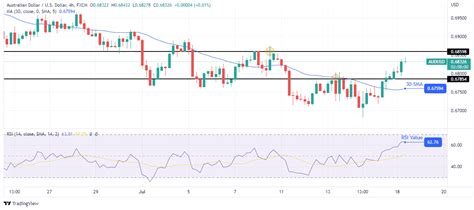 Aud Usd Outlook Aussie Recovers Ahead Of Rba Meeting Minutes Forex