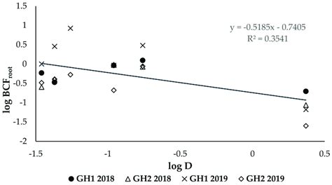 Correlation Between Log BCF And LogD Of Target Sulfonamides In Soils