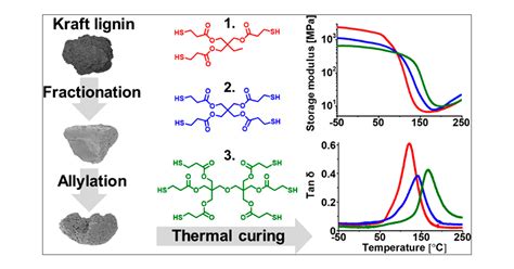 Exploring The Effects Of Different Cross Linkers On Lignin Based