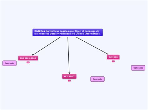 Distintas Normativas Legales Que Rigen El Mind Map