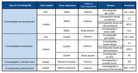 Tecniche Cromatografiche Labster